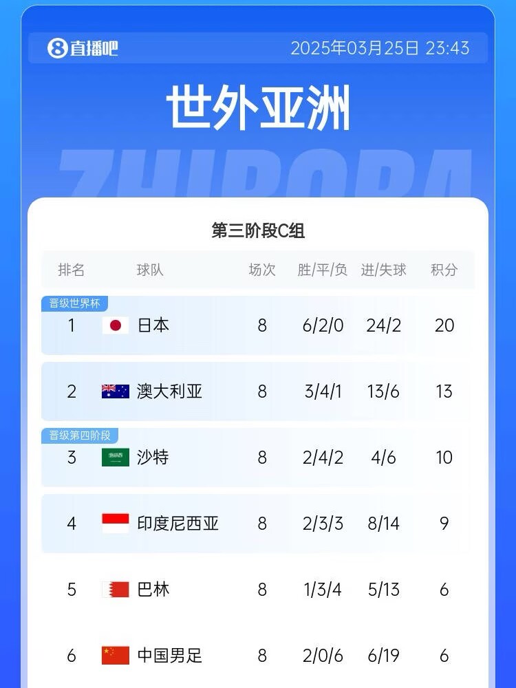  很難了！國(guó)足最新出線概率：晉級(jí)下一輪14.5%，出局85.5%