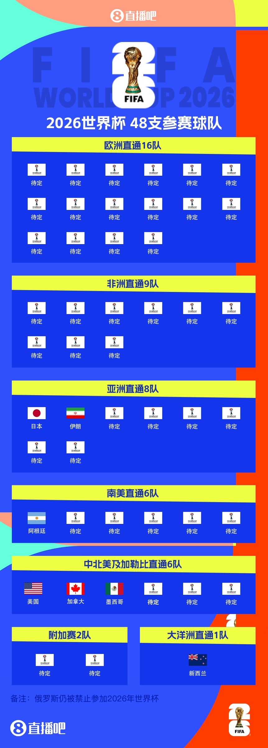  衛(wèi)冕冠軍晉級！阿根廷提前5輪晉級2026世界杯，預(yù)選賽晉級第四隊