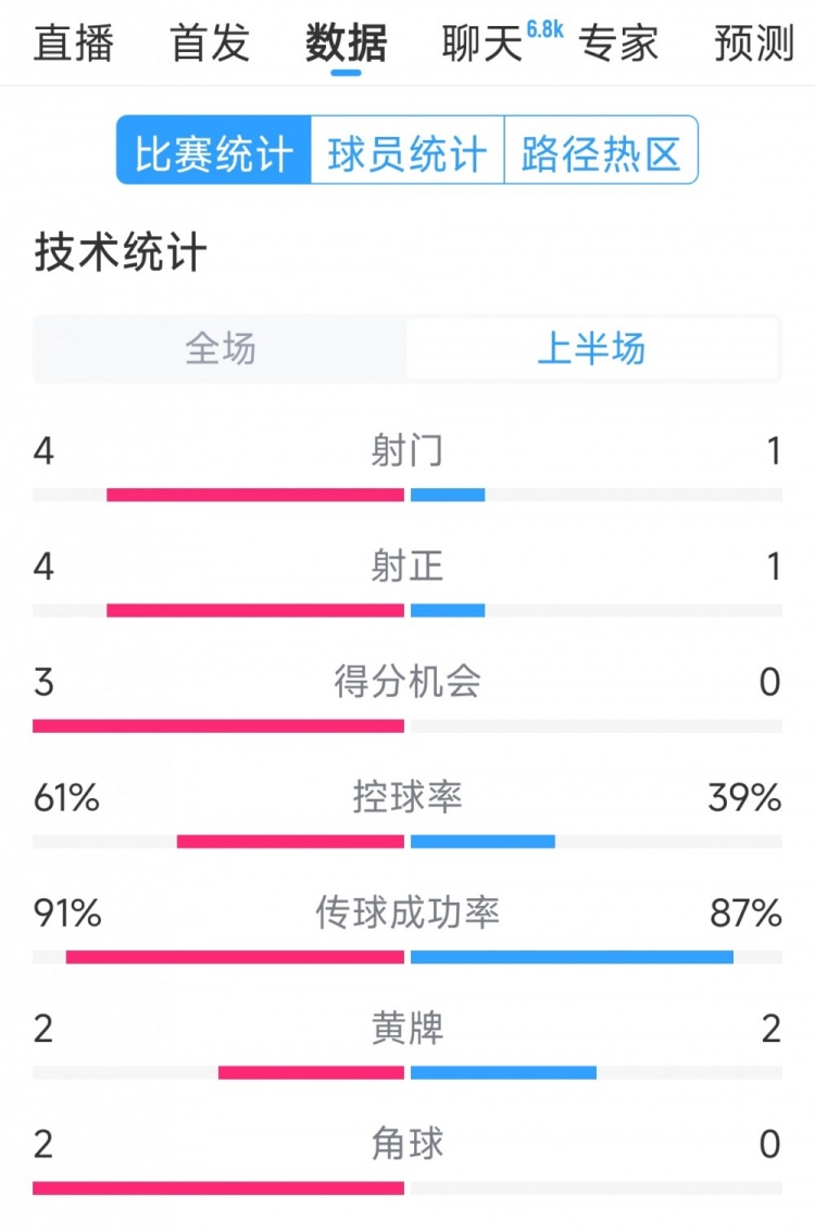  雙方5次射門進(jìn)4球，阿根廷vs巴西半場(chǎng)數(shù)據(jù)：射門4-1，得分機(jī)會(huì)3-0