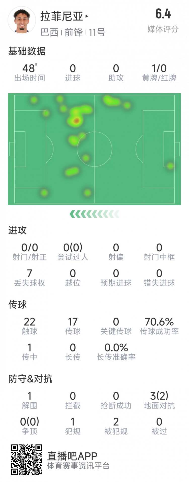  拉菲尼亞半場數(shù)據(jù)：射門&過人數(shù)據(jù)掛零，3對抗2成功，吃到黃牌