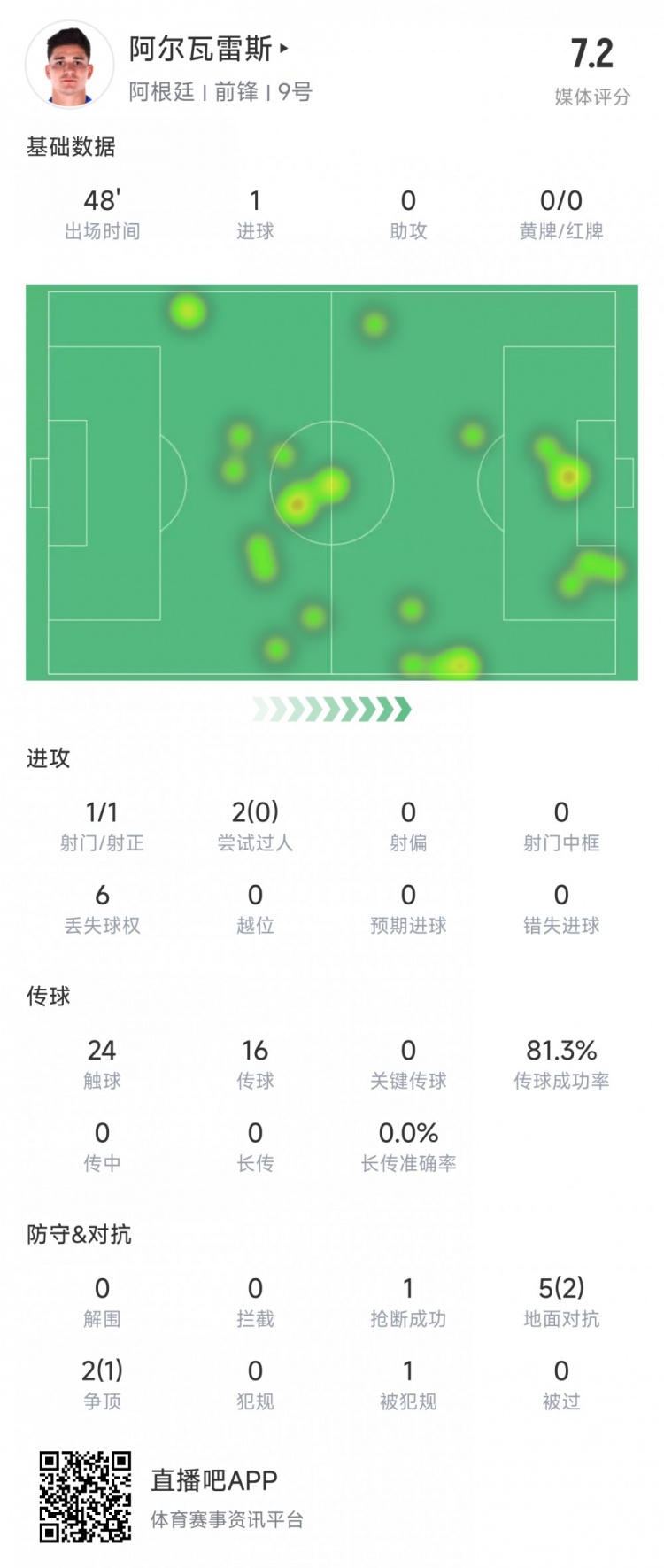 阿爾瓦雷斯上半場數(shù)據(jù)：1次射正進1球，媒體評分7.2