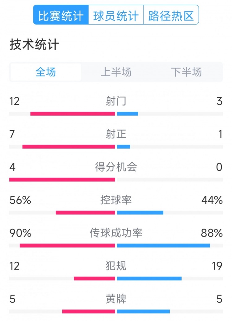  阿根廷4-1巴西全場數(shù)據(jù)：射門12-3，射正7-1，得分機(jī)會(huì)4-0