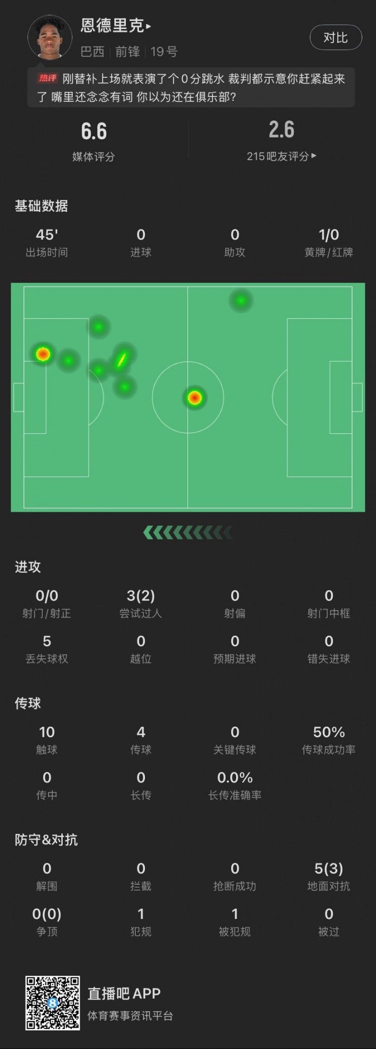  恩德里克替補數(shù)據(jù)：假摔染黃，僅觸球10次&0射門，2次成功過人