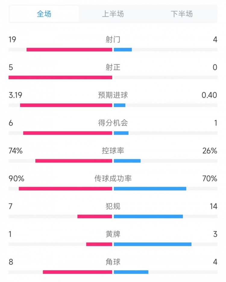  巴薩vs奧薩蘇納數(shù)據(jù)：射門19比4、射正5比0、控球率74%比26%