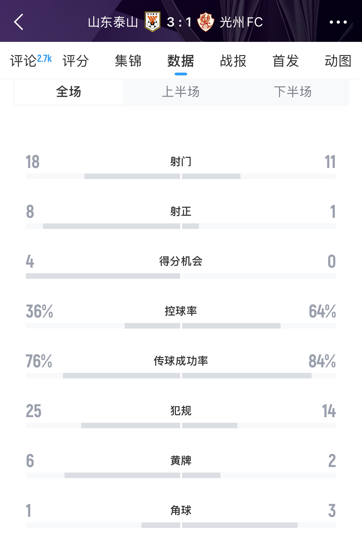  又被罰了！亞足聯(lián)官方：泰山對(duì)陣光州時(shí)6人染黃，罰款6000美元
