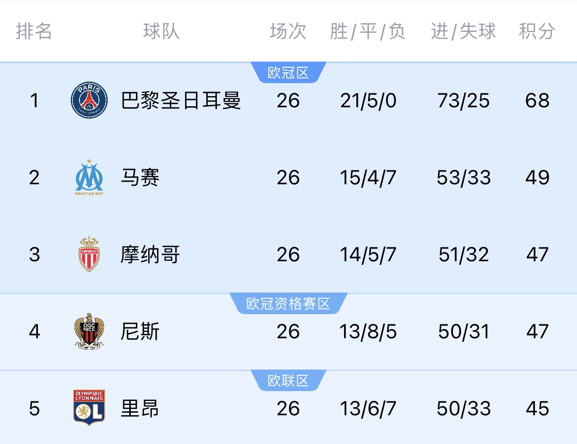  五大聯(lián)賽首冠最早本周末誕生！3個(gè)條件同時(shí)滿足，巴黎三月即奪冠