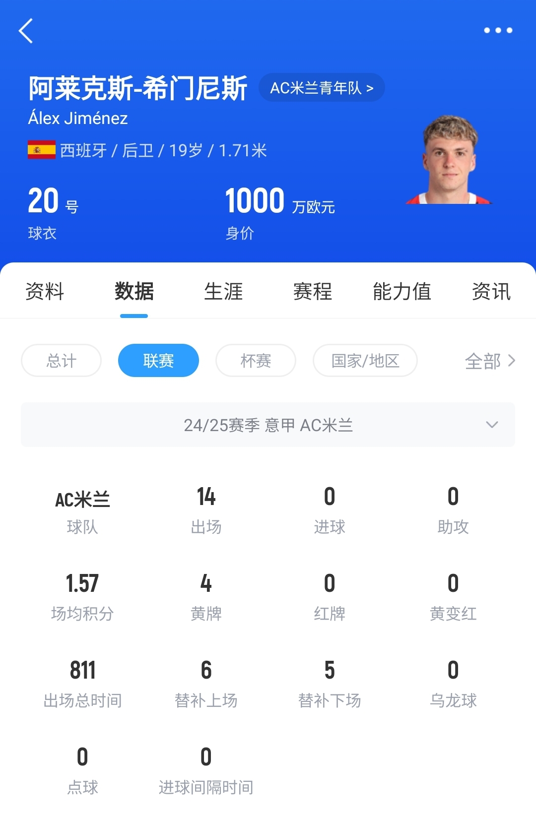  皇馬可900萬回購！米蘭花500萬歐買斷，如今A-希門尼斯身價已翻倍