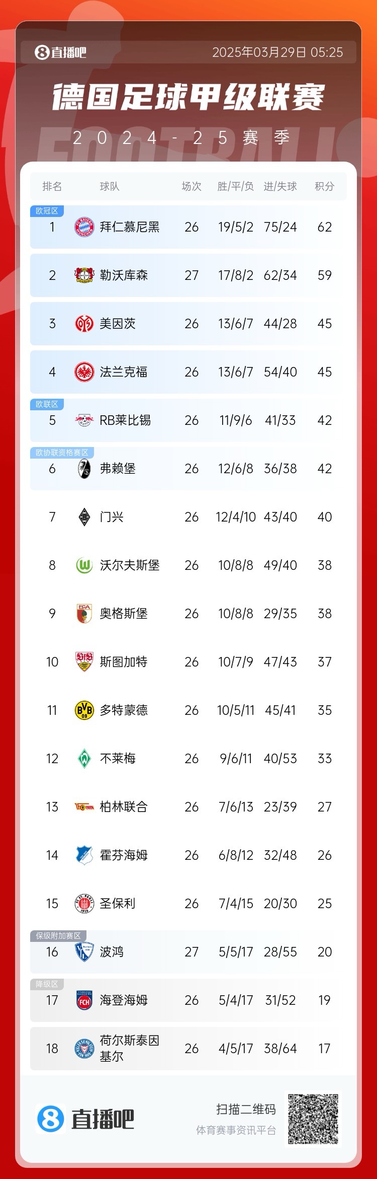  壓力給到孔帕尼！德甲最新積分：勒沃庫森先賽取勝，距拜仁3分