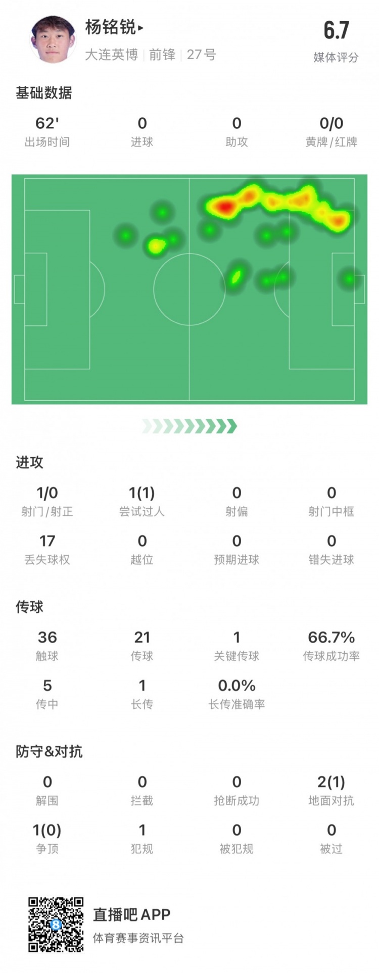  17歲小將楊銘銳中超首秀數(shù)據(jù)：關(guān)鍵傳球1次，丟失球權(quán)17次