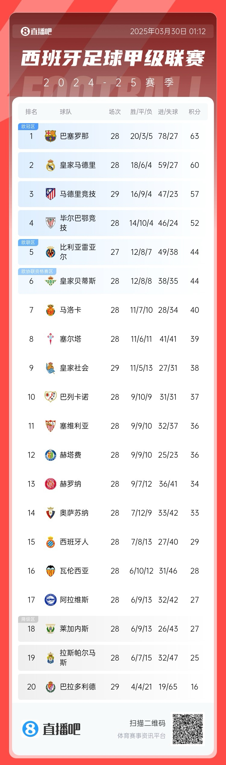  退出爭(zhēng)冠？西甲積分榜：馬競(jìng)聯(lián)賽3場(chǎng)不勝，先賽落后巴薩6分