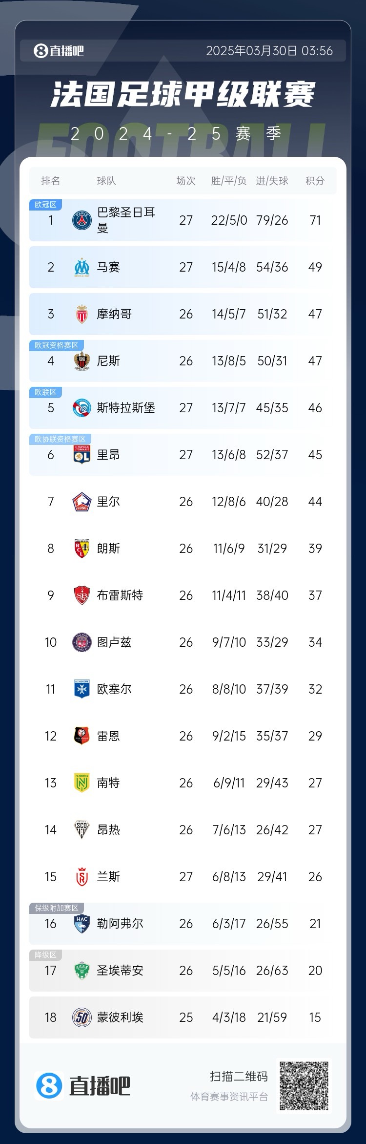  能實(shí)現(xiàn)嗎？稍后若摩納哥戰(zhàn)平尼斯，巴黎將提前7輪奪法甲冠軍