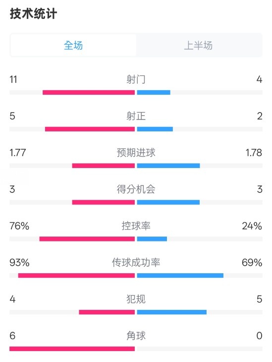  皇馬半場(chǎng)1-2萊加內(nèi)斯數(shù)據(jù)：射門11-4，射正5-2，控球率76%-24%