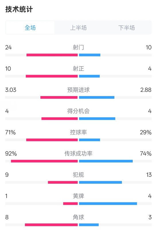  皇馬3-2萊加內(nèi)斯全場(chǎng)數(shù)據(jù)：射門24-10，射正10-4，控球率71%-29%