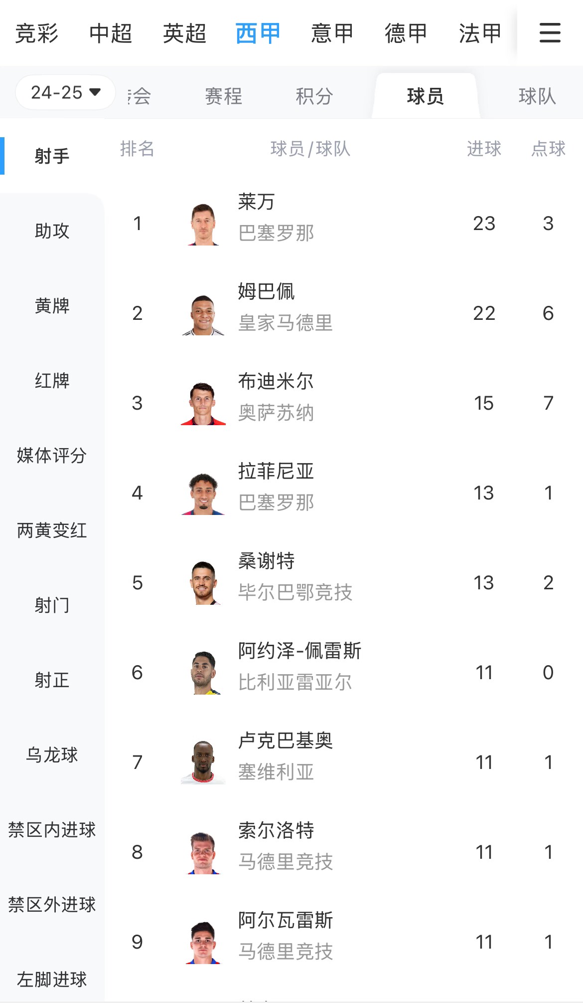  你看好誰？西甲射手榜：萊萬23球領跑，姆巴佩22球緊隨其后