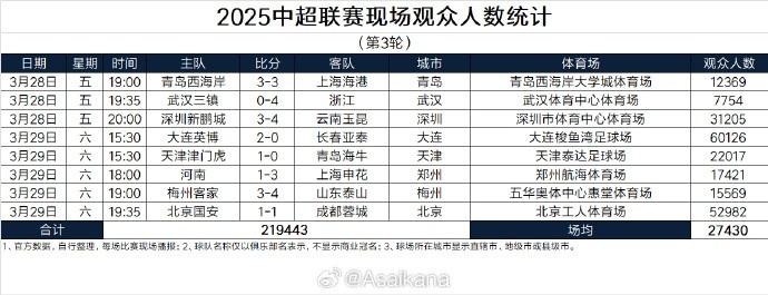  本輪現(xiàn)場(chǎng)觀眾總數(shù)219443人歷史第25；場(chǎng)均27430人歷史第24