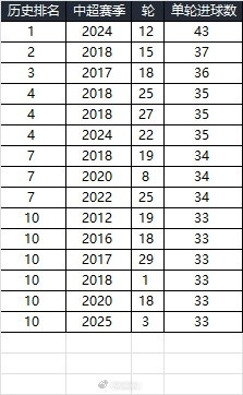  25賽季第三輪單輪總進(jìn)球33個(gè)，在中超歷史上排名第10