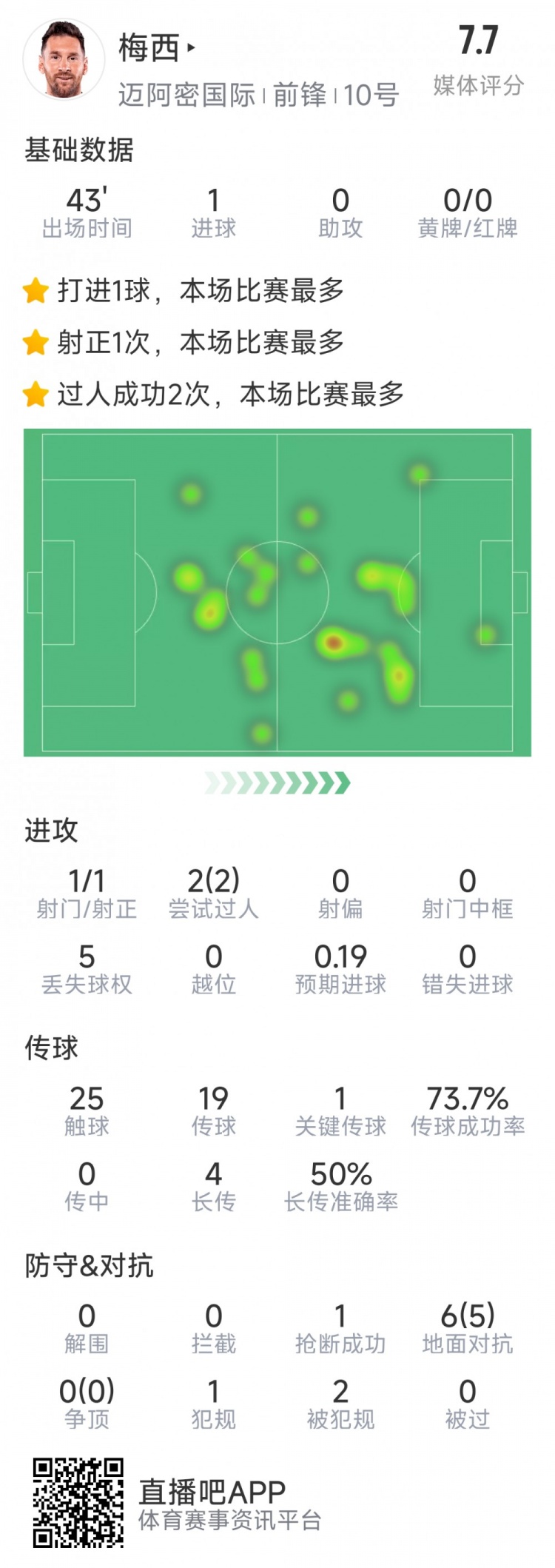  梅西本場數(shù)據(jù)：替補登場2分鐘破門，6對抗5成功，2次過人