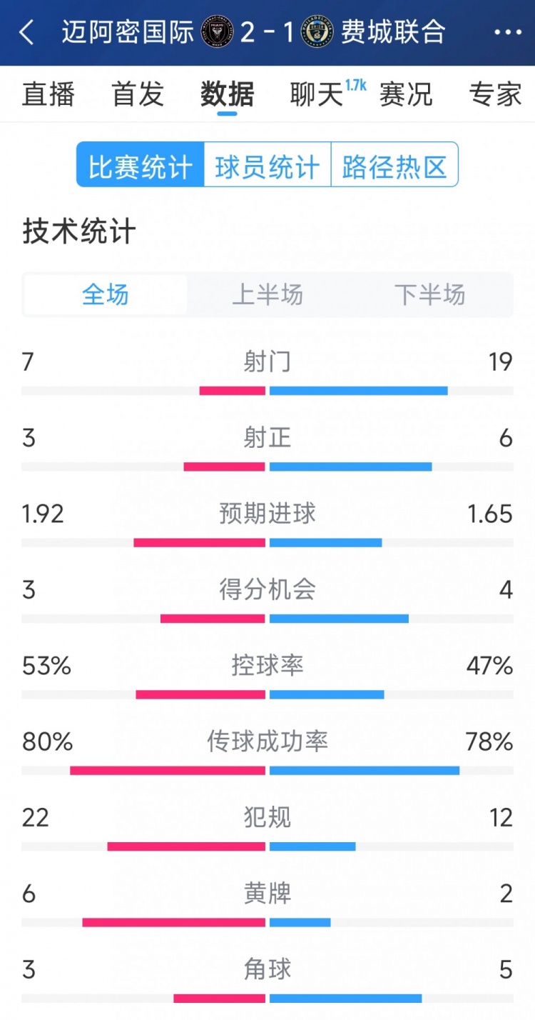  效率占優(yōu)！邁阿密國際2-1費(fèi)城聯(lián)合全場數(shù)據(jù)：射門7-19，射正3-6