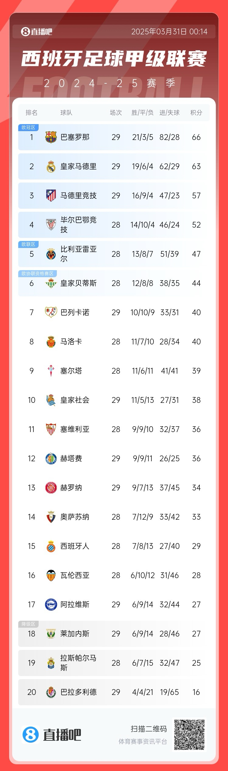  爭(zhēng)冠二人轉(zhuǎn)！西甲積分榜：巴薩29輪后3分優(yōu)勢(shì)力壓皇馬領(lǐng)跑