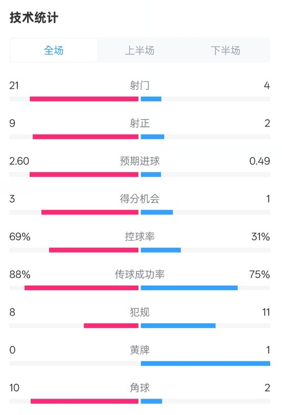  巴薩4-1赫羅納全場(chǎng)數(shù)據(jù)：射門(mén)21-4，射正9-2，控球率69%-31%