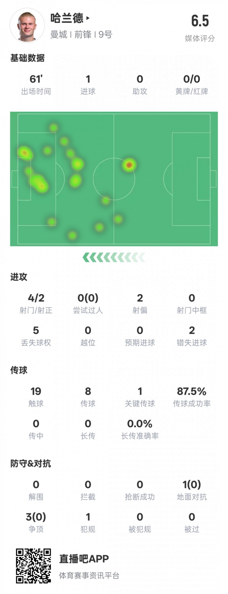  哈蘭德本場數(shù)據(jù)：1進(jìn)球1關(guān)鍵傳球2錯失進(jìn)球機會，評分6.5