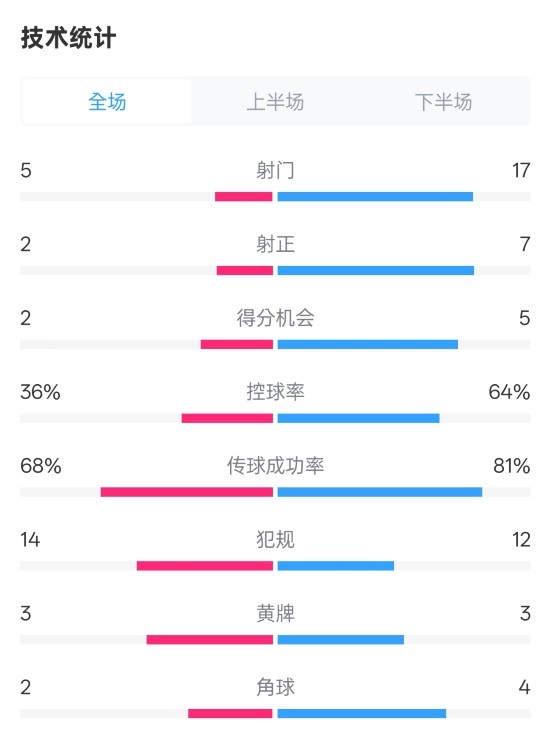  伯恩茅斯1-2曼城全場數(shù)據(jù)：射門5-17，射正2-7，控球率36%-64%