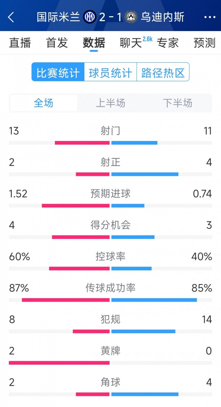  國米2射正進(jìn)2球，國米2-1烏迪內(nèi)斯全場數(shù)據(jù)：射門13-11，射正2-4