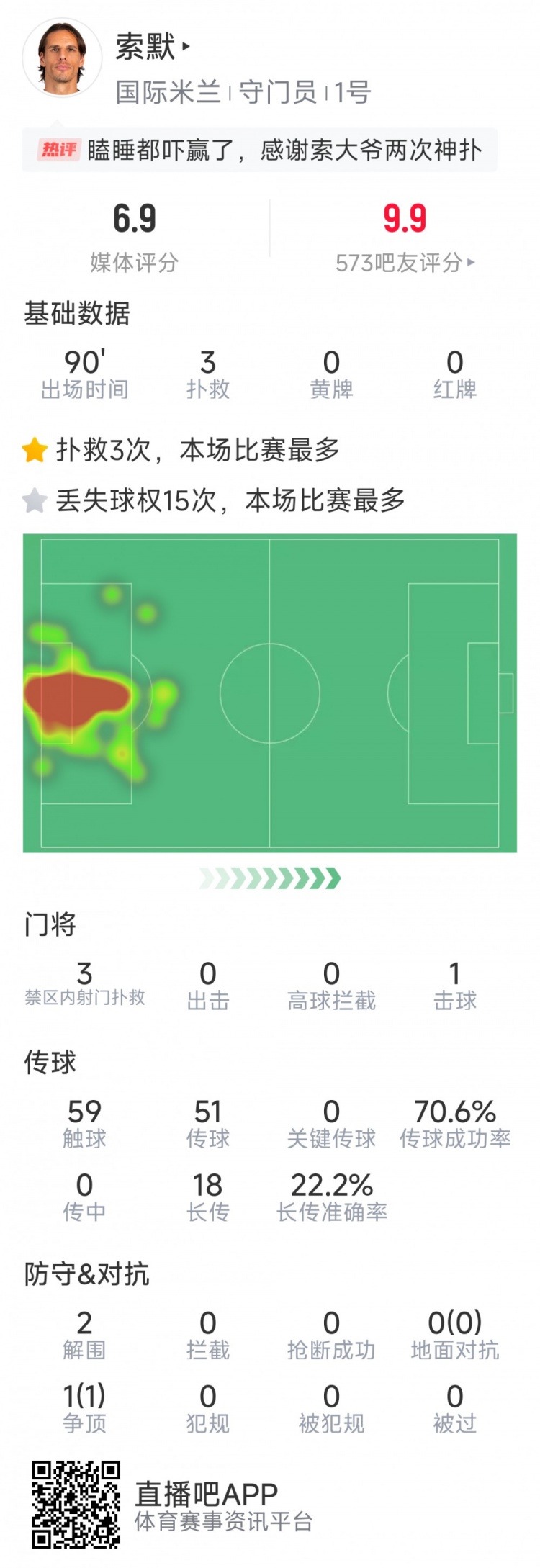  補時神撲保住勝利，索默本場數(shù)據(jù)：3次關(guān)鍵撲救，2次解圍